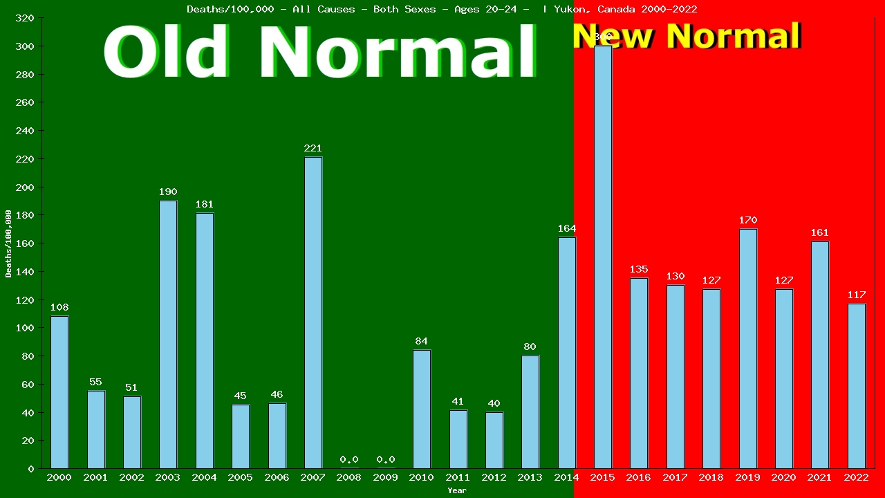 Graph showing Deaths/100,000 male 20-24 from All Causes